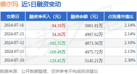 k8凯发官网，德尔玛：7月16日融资买入25566万元融资融券余额502897万