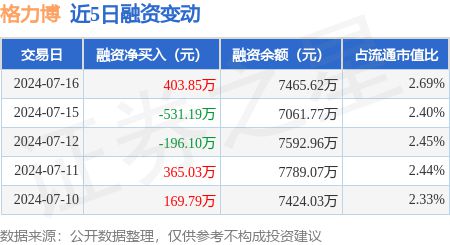 凯发k8，格力博：7月16日融资买入113953万元融资融券余额746562万元