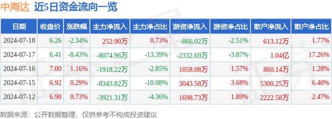 k8凯发，中海达（300177）7月18日主力资金净买入25290万元