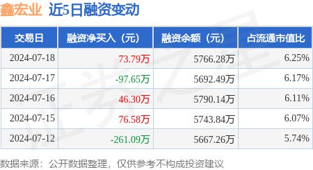 k8凯发，鑫宏业：7月18日融资买入19134万元融资融券余额577545万元