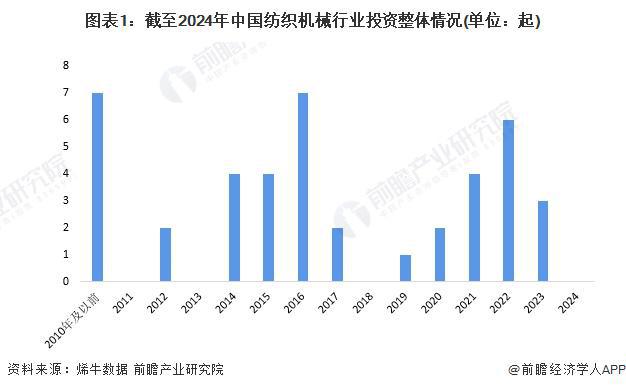 k8凯发，【投资视角】启示2024：中国纺织机械行业投融资及兼并重组分析(附投融