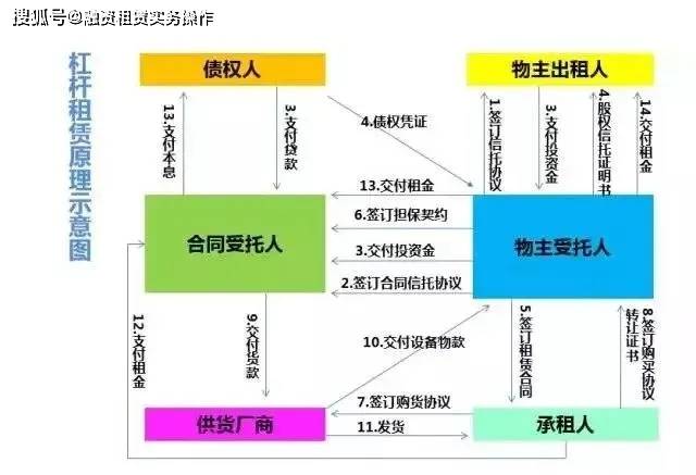 k8凯发，详解融资租赁11大模式