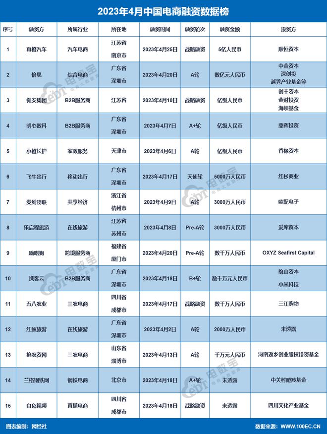 凯发k8，网经社：《2023年4月中国电子商务行业投融资数据报告》（全文）