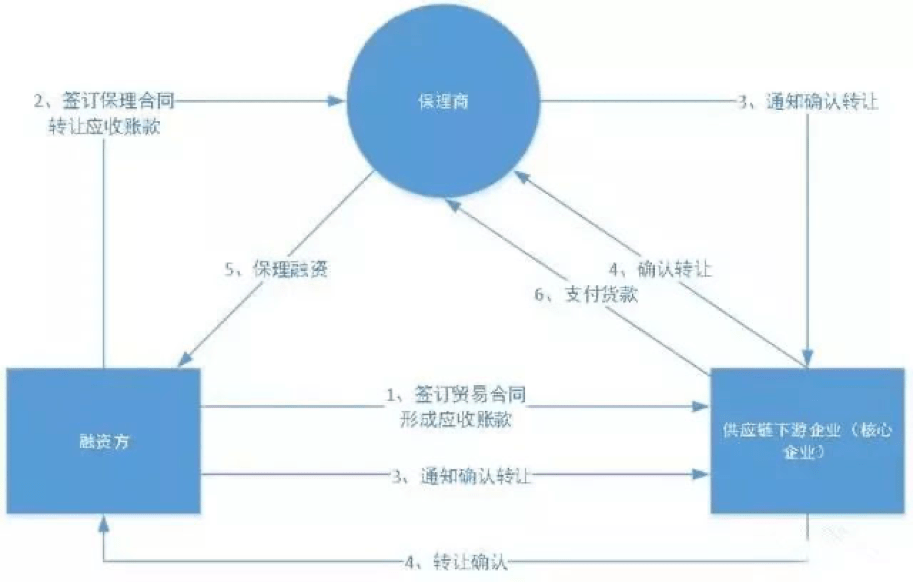 凯时k8官网，供应链金融“保理业务”模式及基本类型